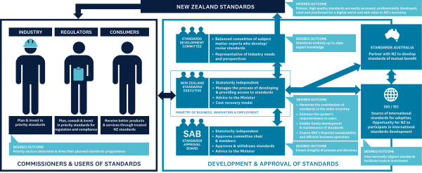 Standards New Zealand's standards development ecosystem